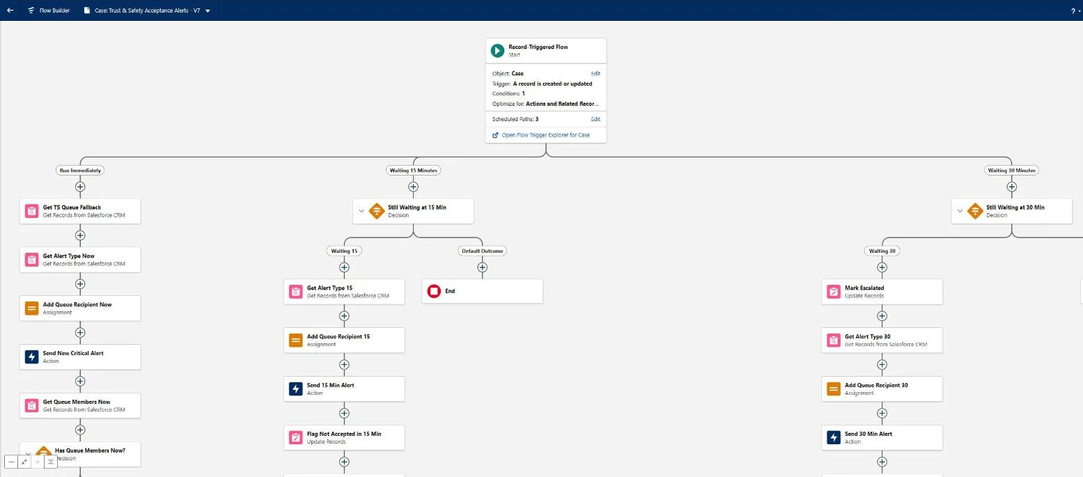 Flow Builder canvas for the Trust and Safety Acceptance Alerts flow, with an immediate path and scheduled paths at 15 and 30 minutes.