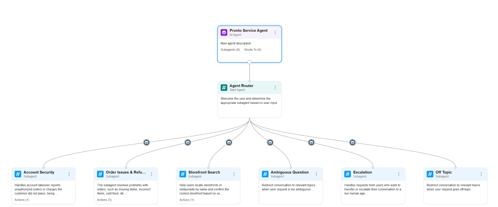 Agentforce Builder canvas showing the Pronto Service Agent, an Agent Router, and subagents for order issues, storefront search, ambiguous questions and escalation.