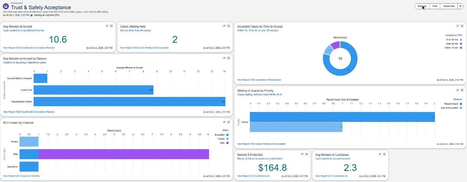 Trust & Safety Acceptance dashboard in Salesforce showing average minutes to accept, cases waiting now, minutes to accept by reason, cases by channel and refund dollars protected.
